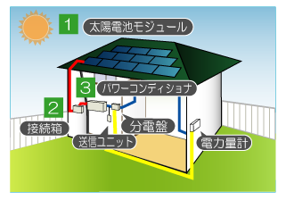 太陽光発電のしくみ